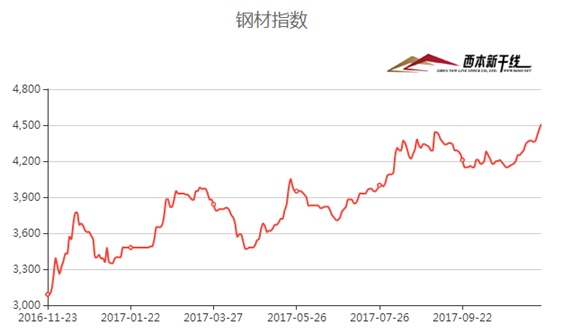 地磅價格多次上調：有點跟不上國內鋼價持續(xù)上漲的步伐
